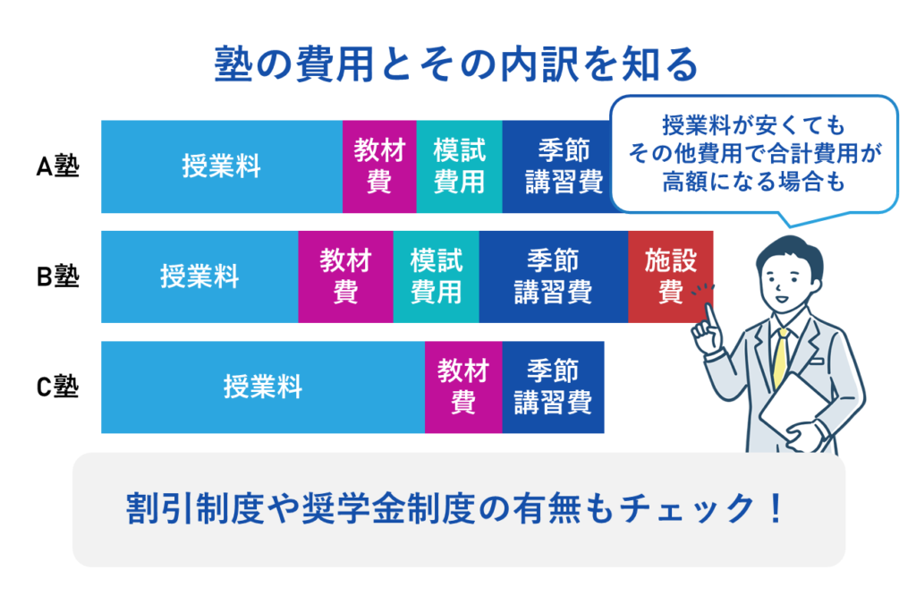 塾の費用とその内訳を知る