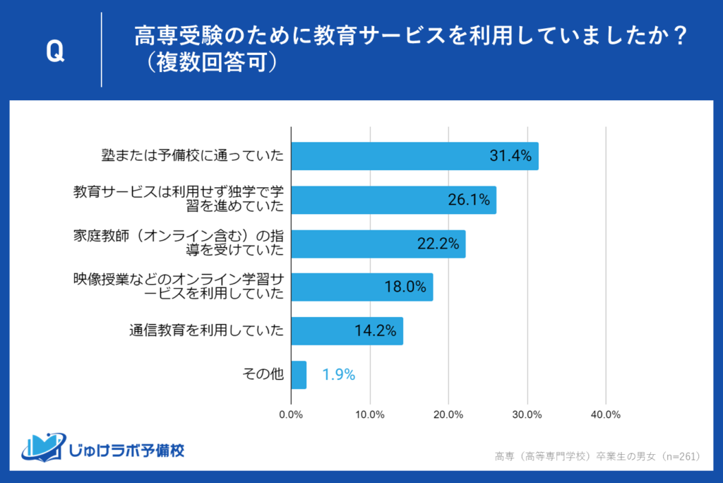 高専合格者の31.4%が塾・予備校を利用する一方で、26.1％が独学で合格！！