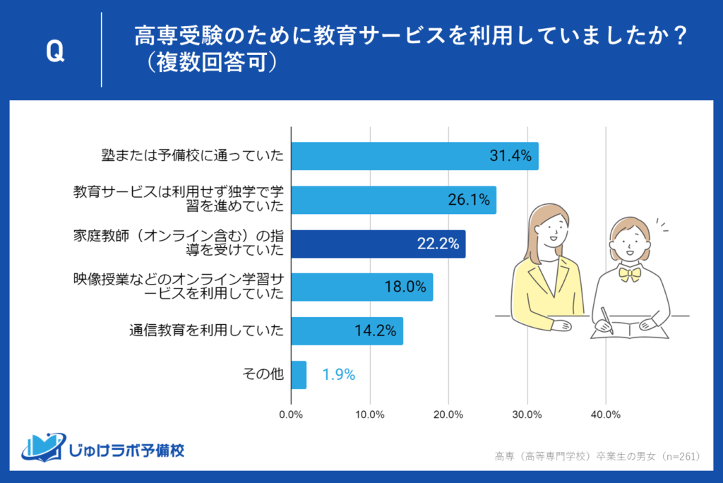 22.2%が家庭教師（オンラインを含む）を選択。個別指導での効果的な学習