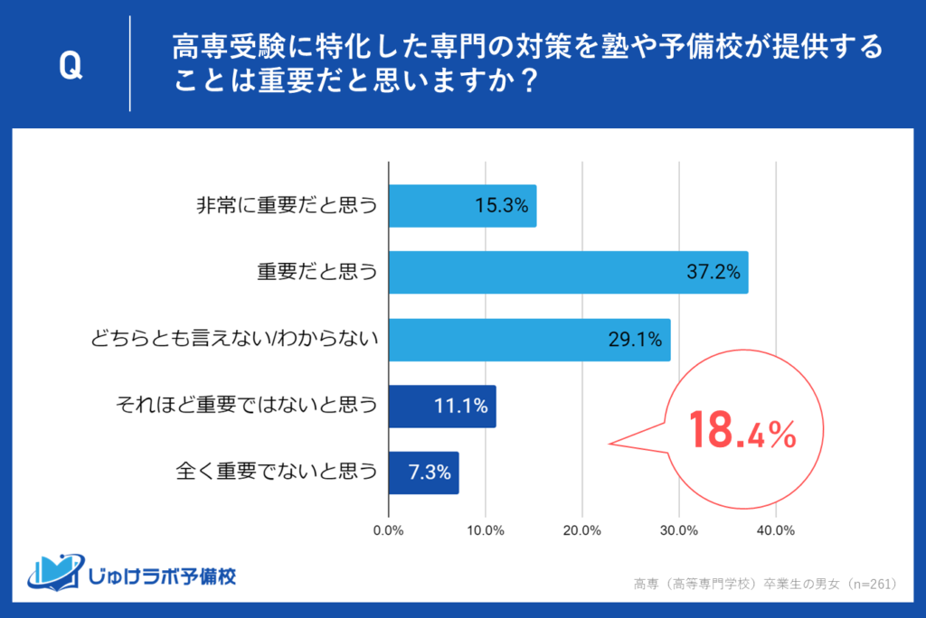 18.4％が専門対策を「重要でない」と回答 - 独学や一般対策での対応も