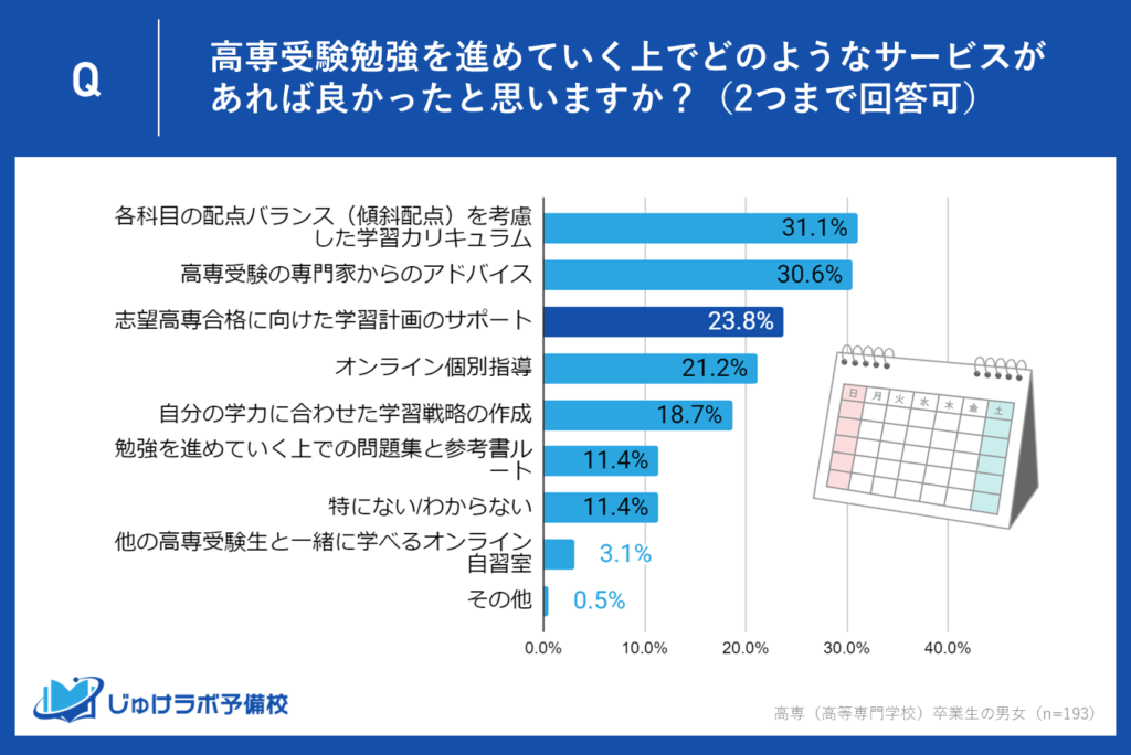 3位：23.8％が学習計画のサポートを希望 - 志望校合格への道筋を明確に