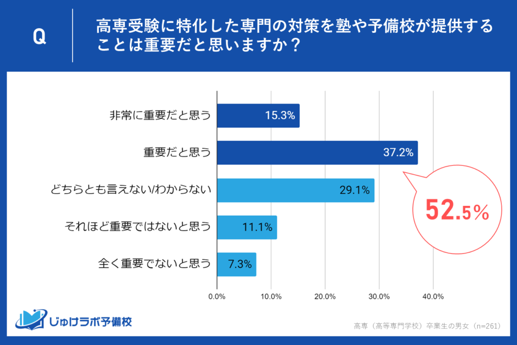 過半数の52.5％が専門対策を「重要」と評価。高専受験生の高いニーズ