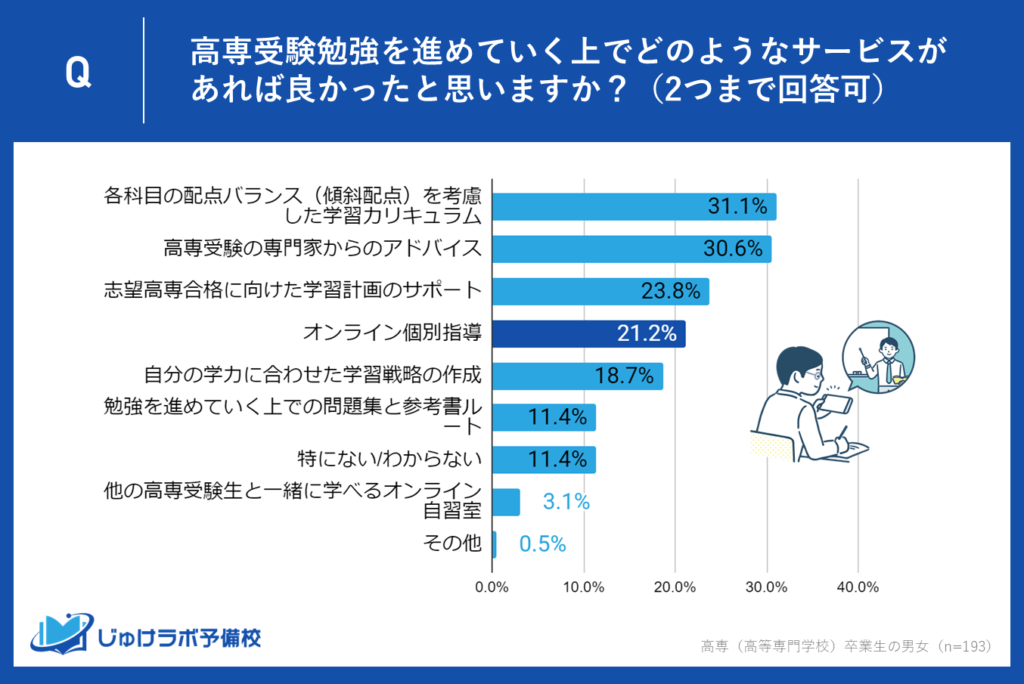 4位：21.2％がオンライン個別指導を希望 - 場所を問わない柔軟な学習環境への期待