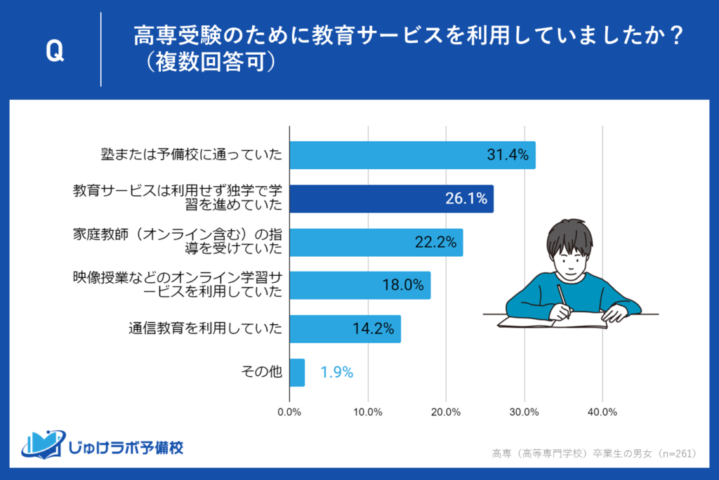 26.1％が独学で高専合格。自主性や高い学習意欲がある学生が多いことが伺える