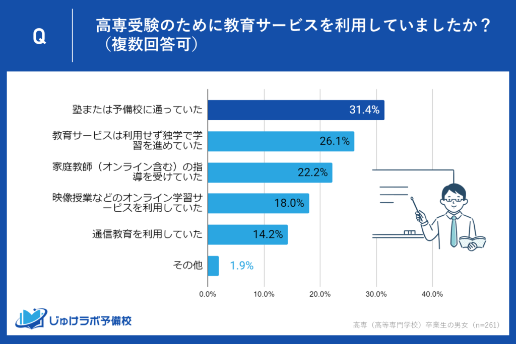 高専合格者の31.4％が塾・予備校に通学。対面指導の根強い人気