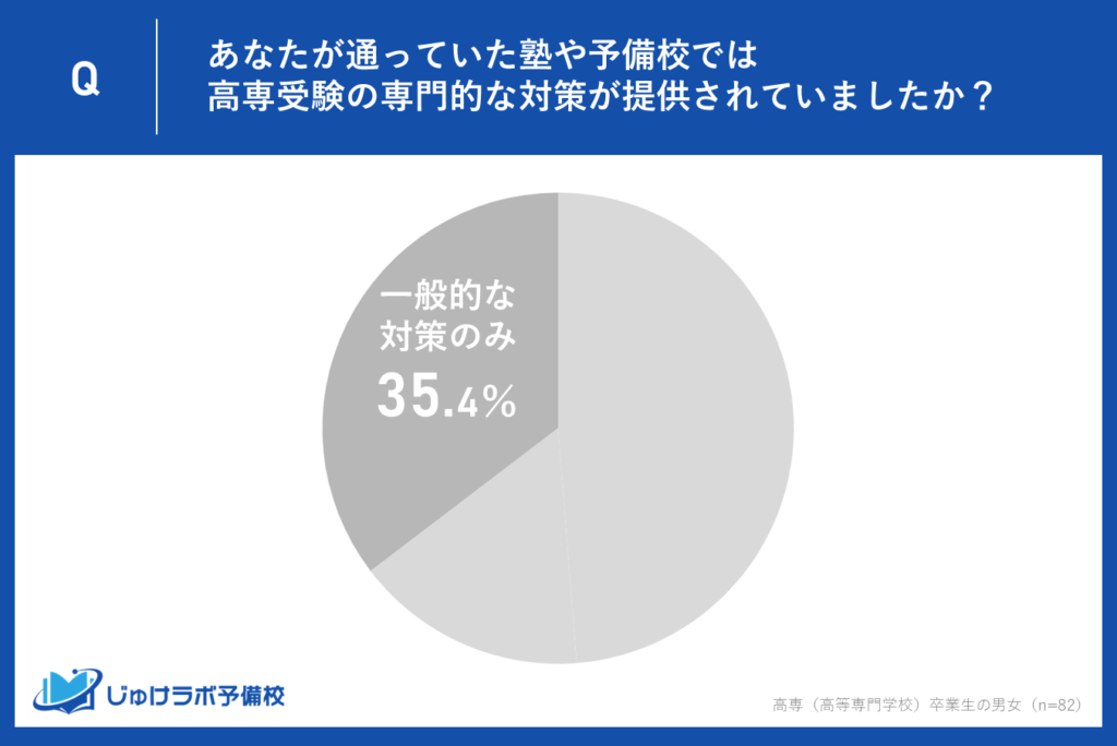 35.4％が一般的な対策のみ。高専受験生の自主学習の必要性