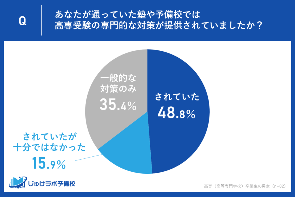 塾または予備校を利用して高専合格した学生の51.3％が専門対策不足を感じる！