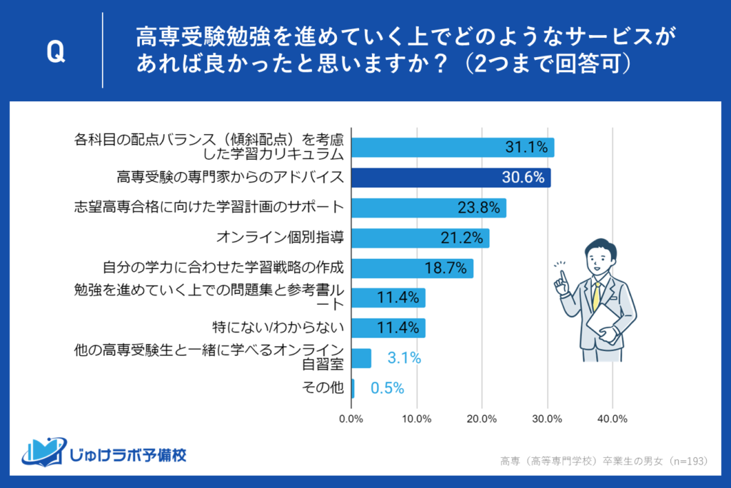 2位：30.6％が専門家からのアドバイスを求める - 高専受験特有のニーズに対応