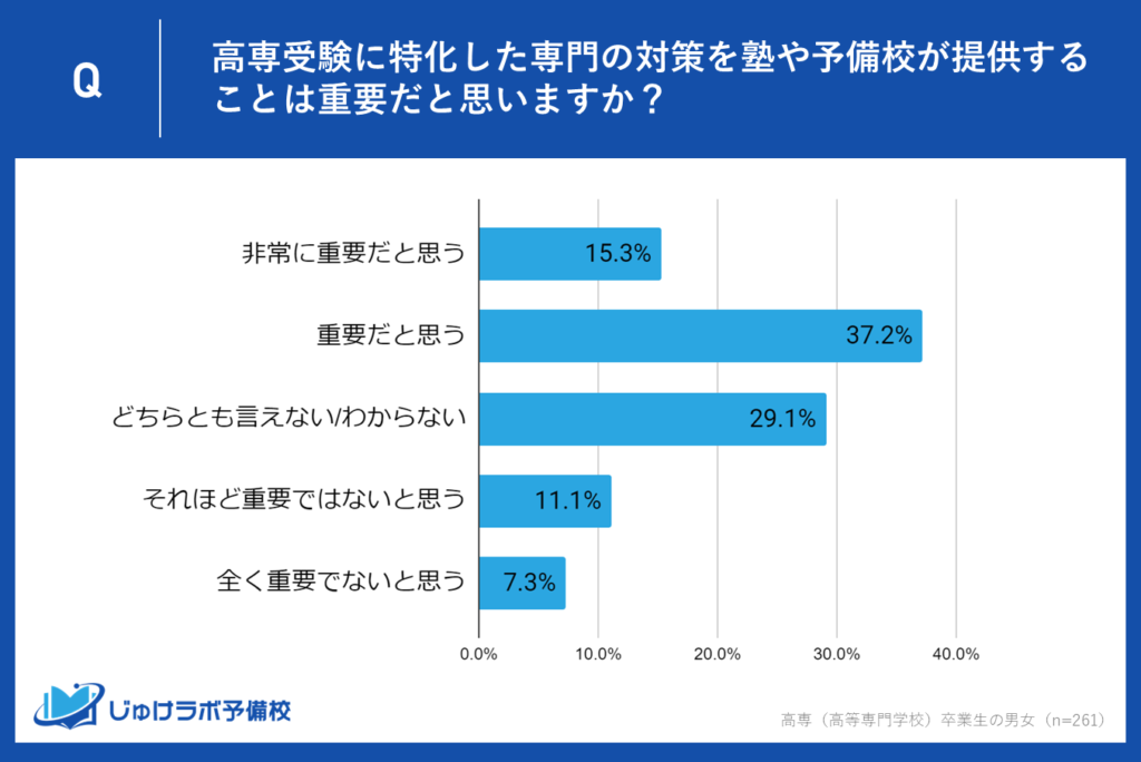 高専合格者の52.5％が専門対策を求める！塾・予備校の高専受験サポートに高いニーズ