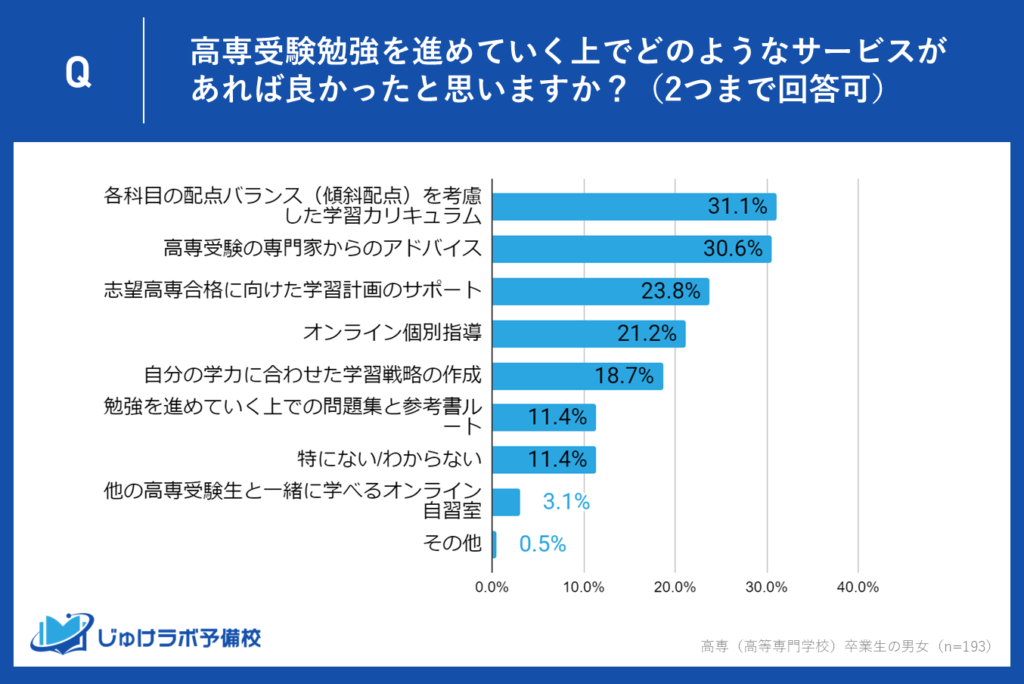 高専受験生が求める専門対策とは？調査結果から明らかに