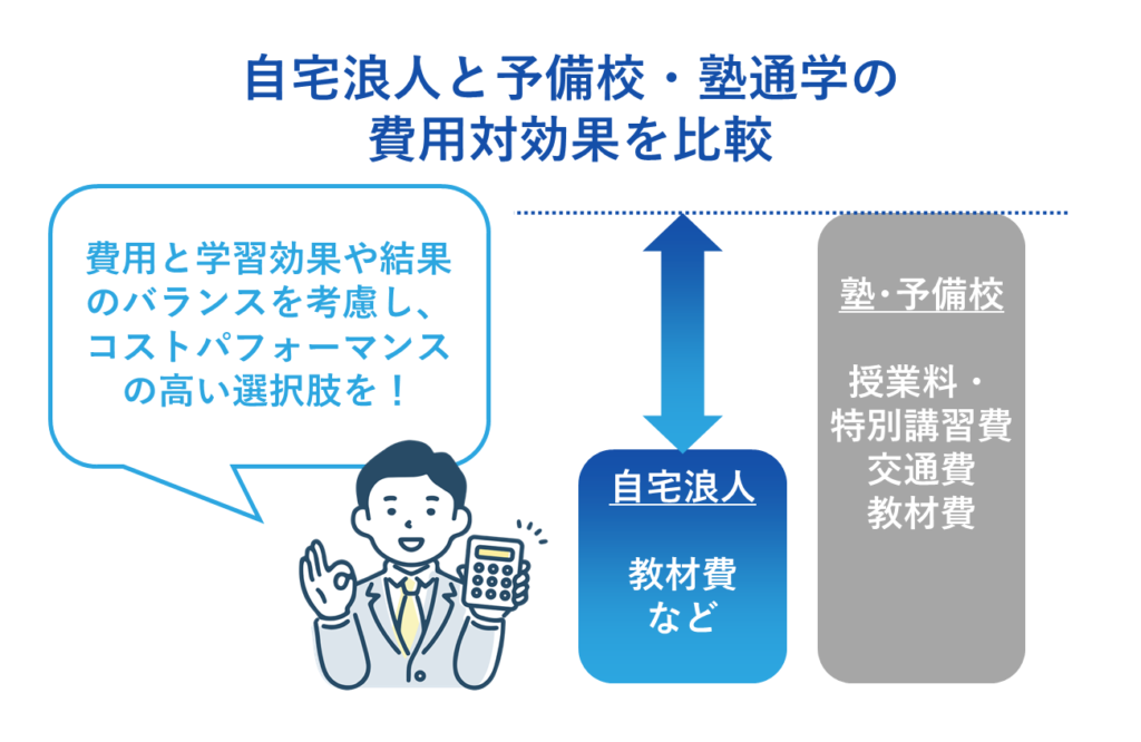 自宅浪人と予備校・塾通学の費用対効果を比較