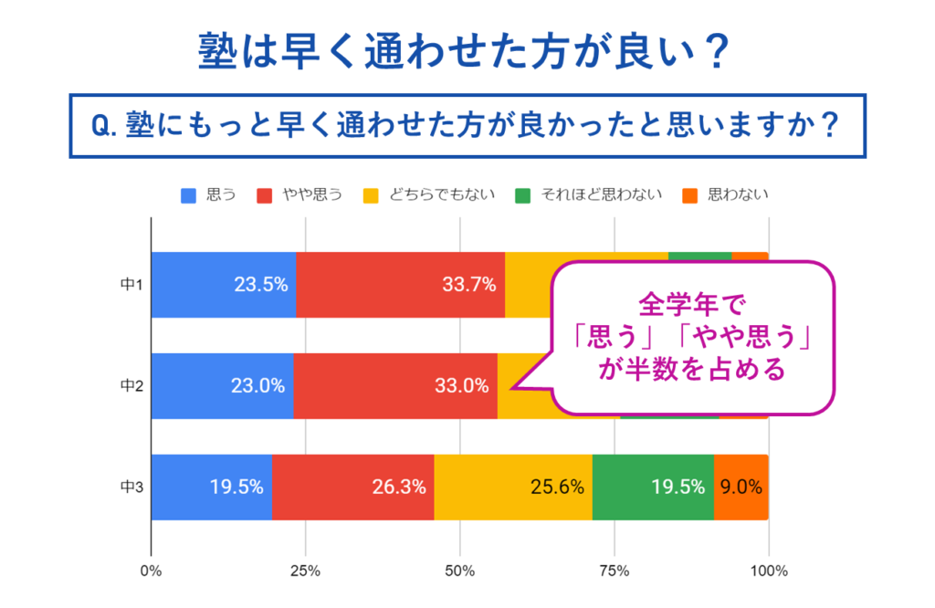 塾は早く通わせた方が良い？