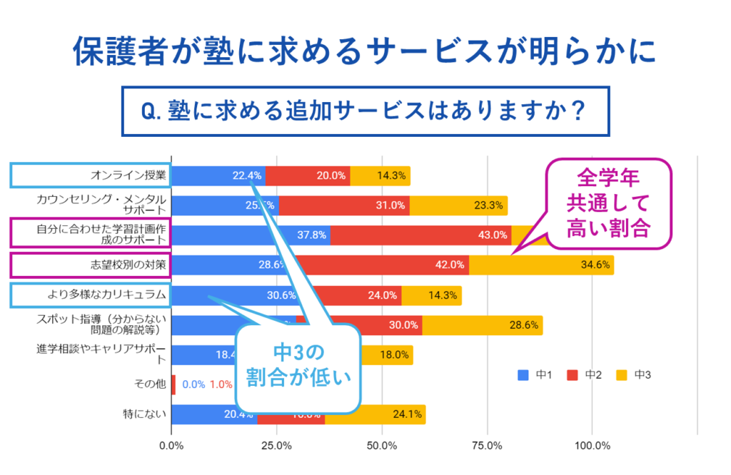 保護者が塾に求めるサービスが明らかに