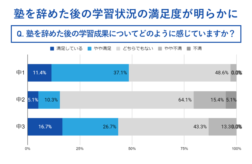 塾を辞めた後の学習状況の満足度が明らかに