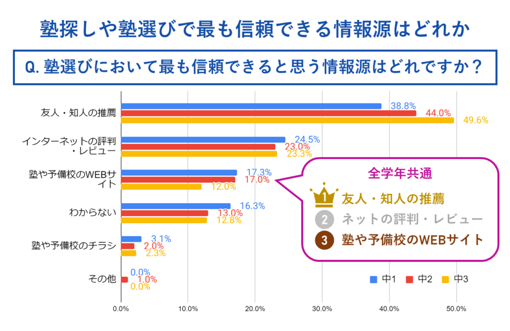 塾探しや塾選びで最も信頼できる情報源はどれか