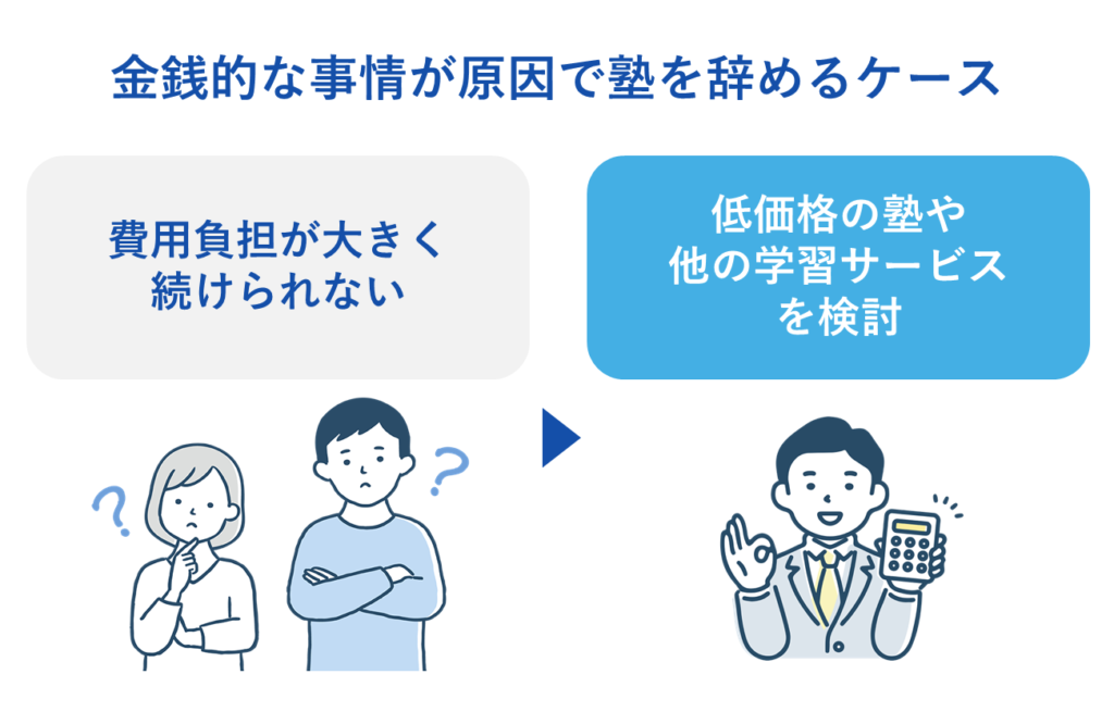 金銭的な事情が原因で塾を辞めるケース