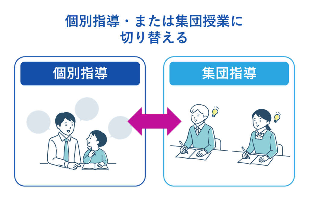 個別指導・または集団授業に切り替える