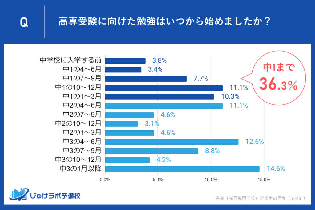 中学入学前、中1から勉強を始めた早期スタート派は36.3%！