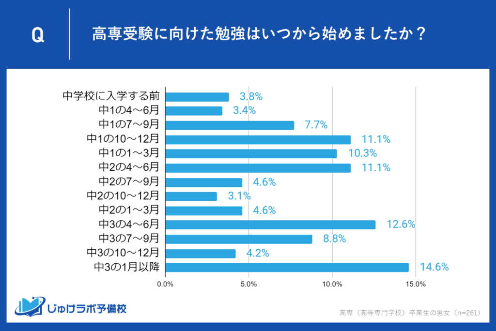 高専受験勉強はいつから始めた？進学決定時期と同じ傾向。中2までに約6割が受験勉強を開始