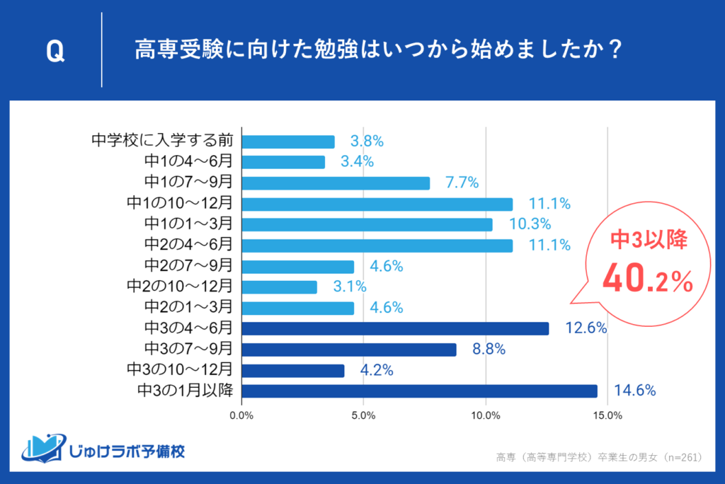 中3から勉強開始したラストスパート派は約40%！