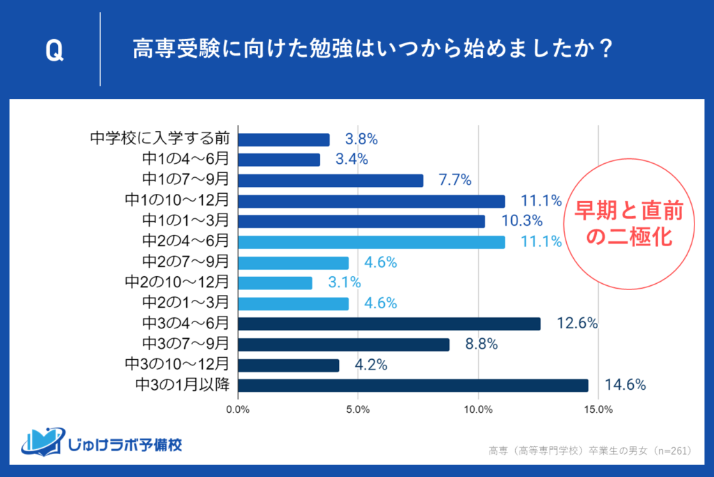 高専受験勉強の開始時期は、早期スタート派とラストスパート派の二極化