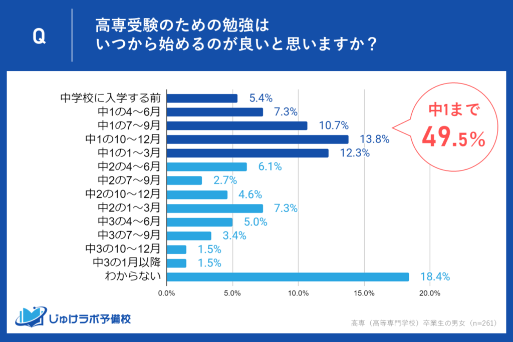 49.5%が中1までの勉強開始を推奨！早期スタートが成功の鍵