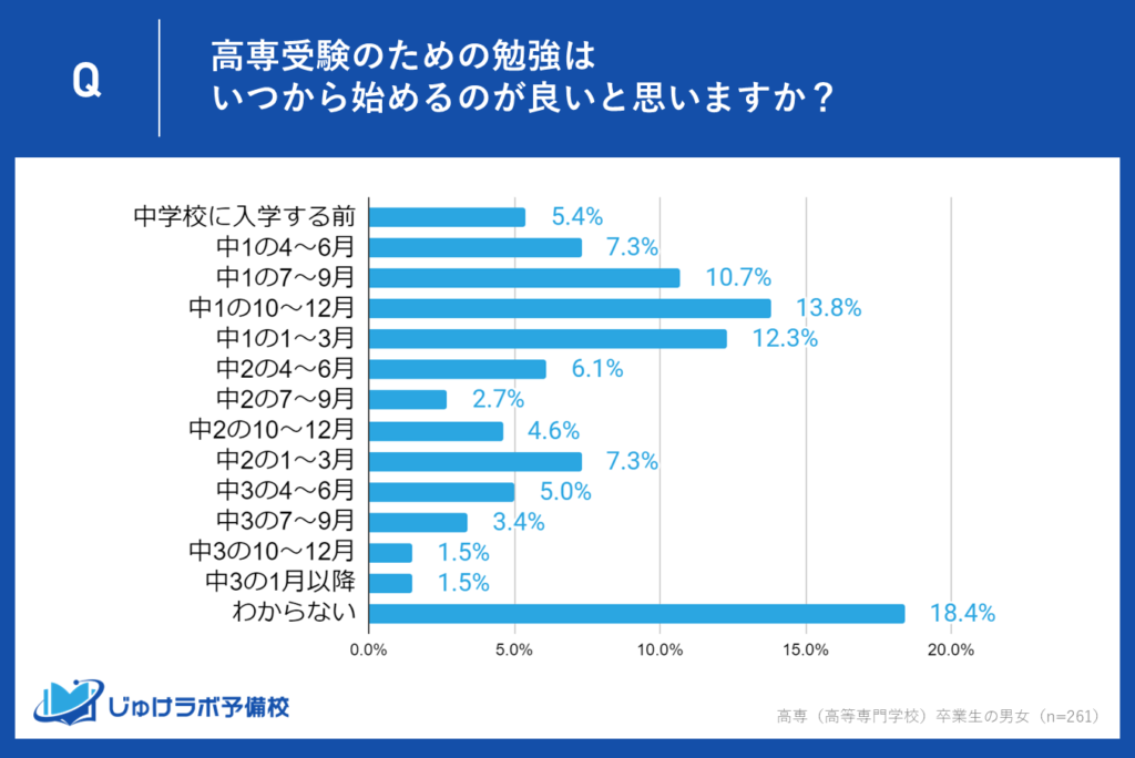 高専受験勉強はいつから開始するのがおすすめ？高専合格者が推奨する受験勉強の開始時期