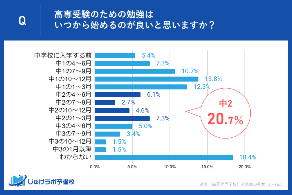 中2での勉強開始を推奨する意見も約２割。最も多いのは中3進級前の1～3月