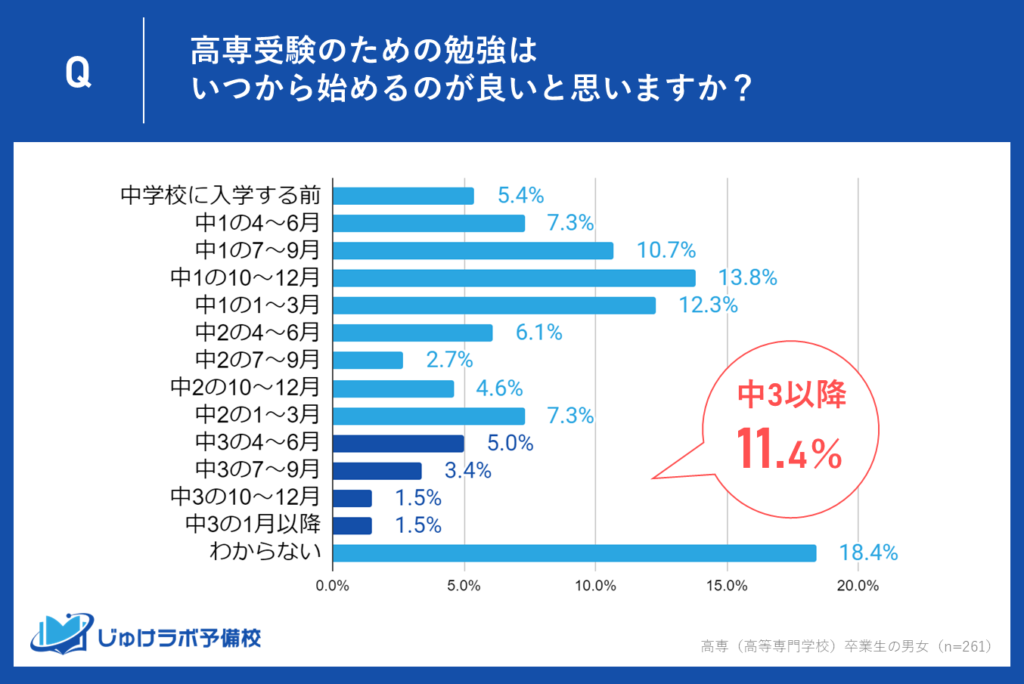 中3での勉強開始は少数派で約1割。実際の勉強開始時期とのギャップが示すもの