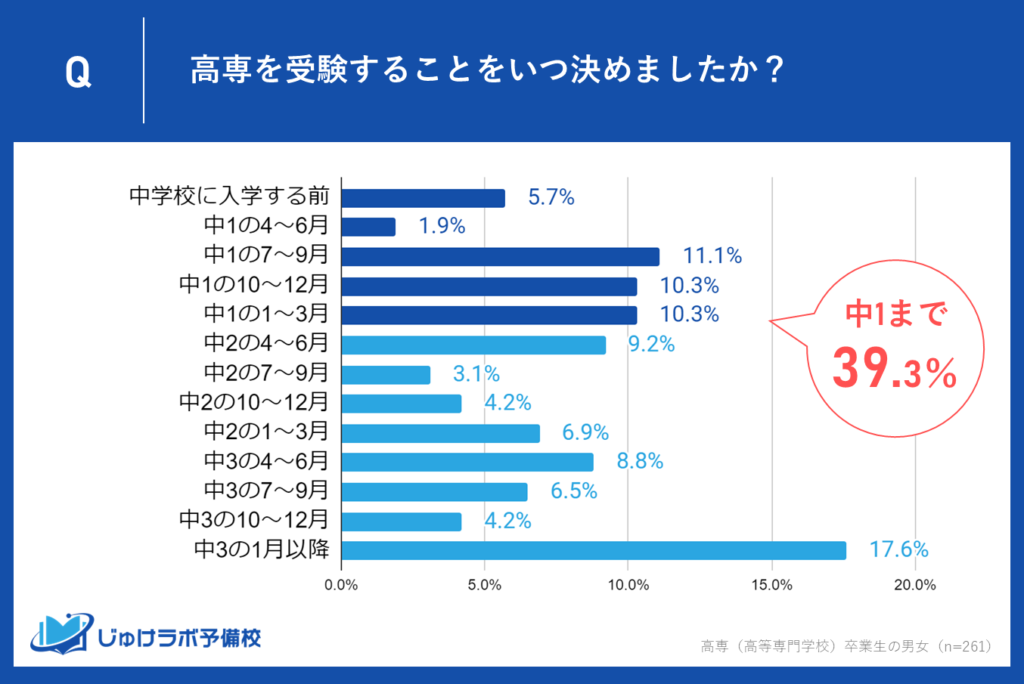 中学入学前と中１で高専受験を決めた生徒が合わせて4割近くを占める