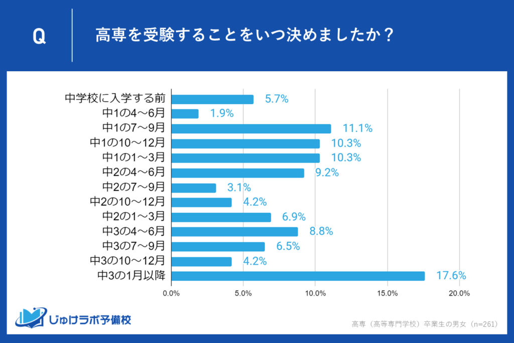 中学入学前と中１で高専受験を決めた生徒は合わせて39.3%、一方で中3では37.1%が決断。