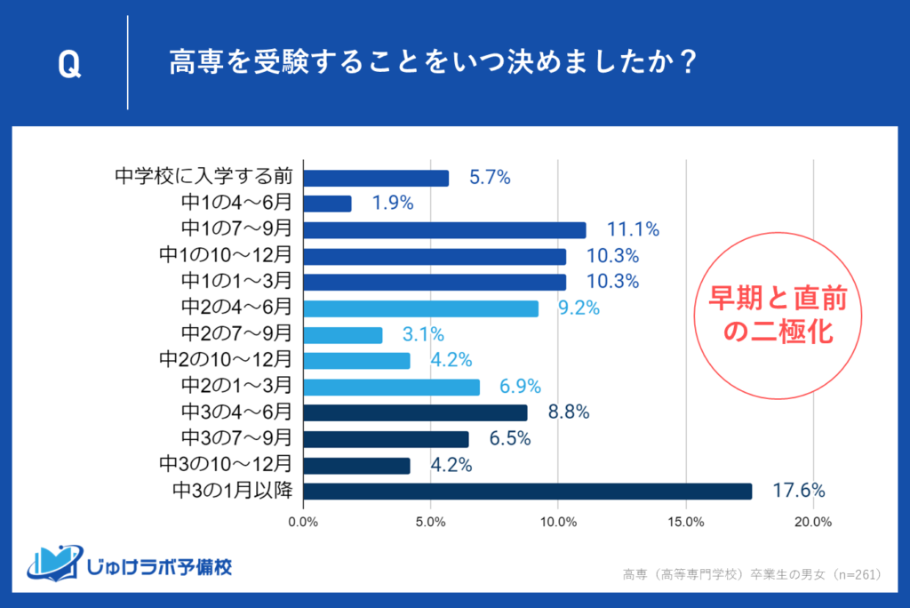 決断時期は二極化？早期決断派と直前決断派の心理