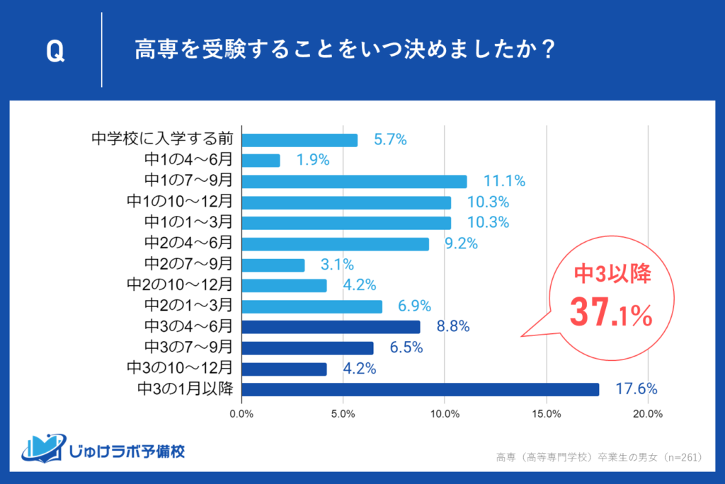 中3で進学を決断する学生も約４割。進路決断が遅れる背景にあるものは？