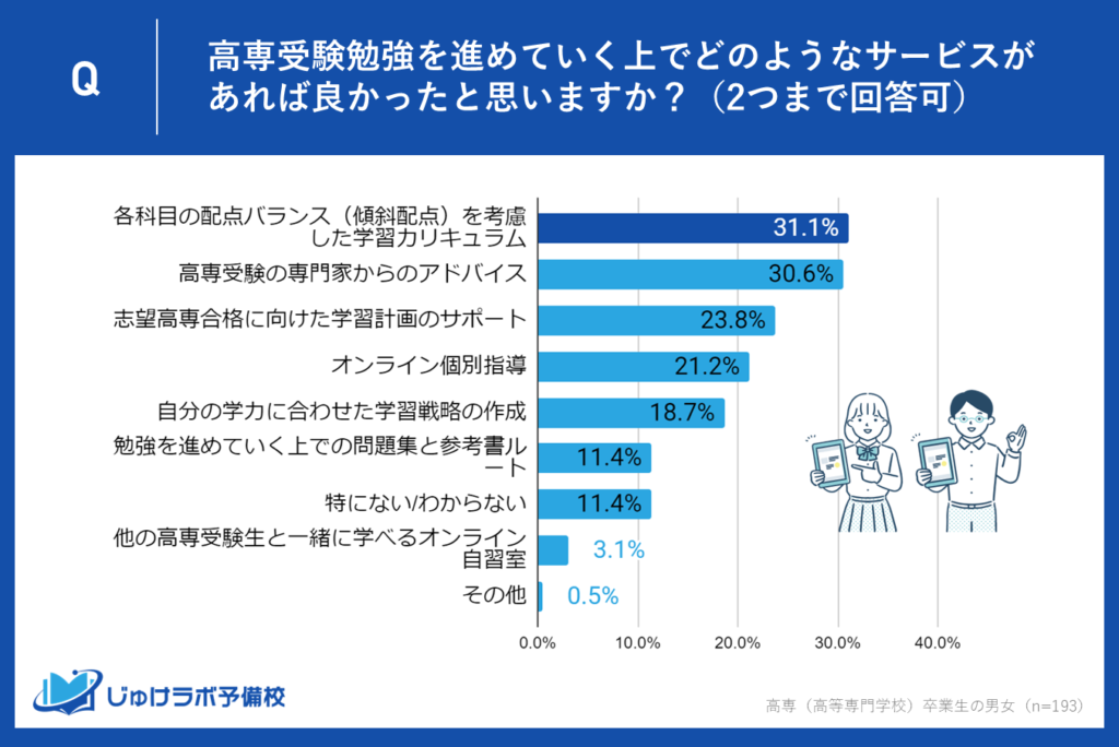 1位：31.1％が「傾斜配点を考慮した学習カリキュラム」を希望 - 科目別戦略の重要性