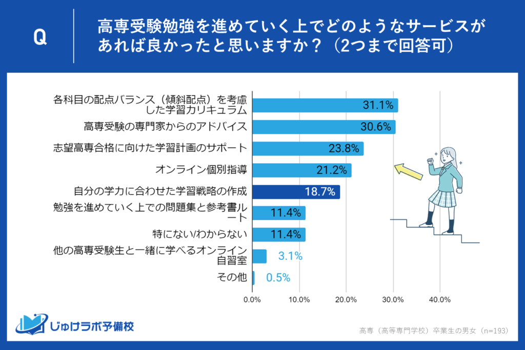 5位：18.7％が「自分の学力に合わせた学習戦略」を希望 - 個別最適化のニーズ