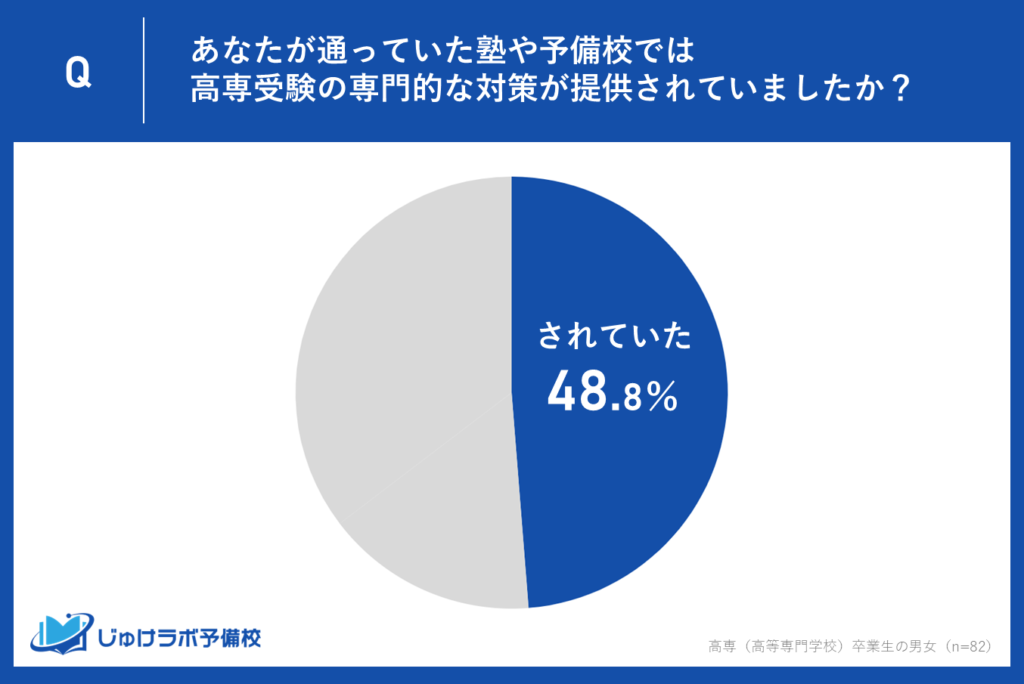 48.8％が専門対策を受講！約半数が高専受験に特化した指導を享受