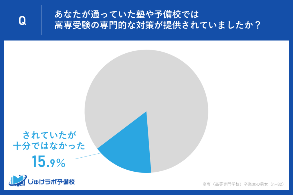 15.9％が専門対策が不十分と感じた。部分的なサポートの限界