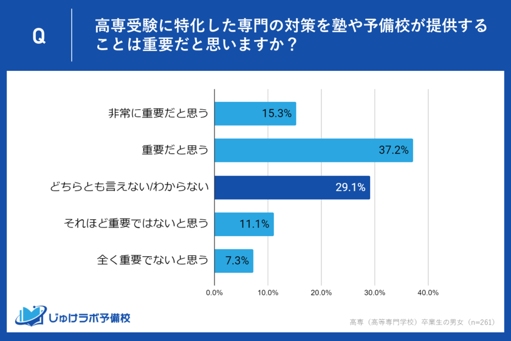 29.1％が「どちらとも言えない」と回答。情報不足が原因か