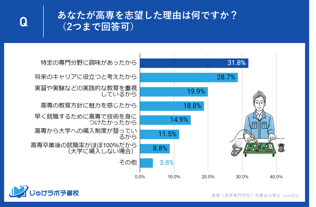 31.8％が「特定の専門分野に興味があった」と回答。専門性への高い関心