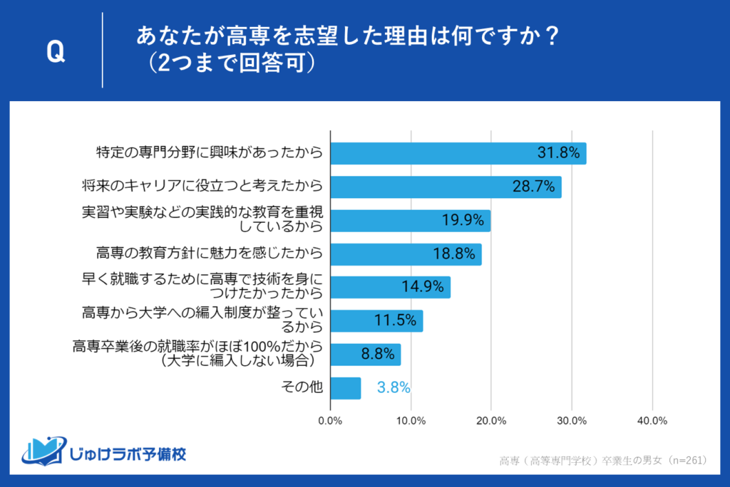 高専卒業生の約3割が「特定の専門分野に興味があった」と回答。実践的教育とキャリア志向が志望動機の鍵に