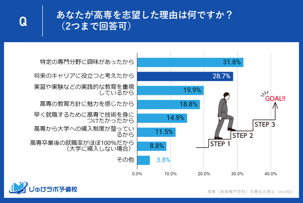 28.7％が「将来のキャリアに役立つと考えた」と回答。キャリア志向の高まり