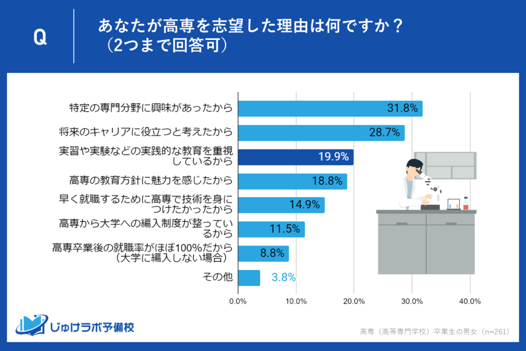 約2割が「実習や実験などの実践的な教育を重視」。ハンズオン教育の魅力