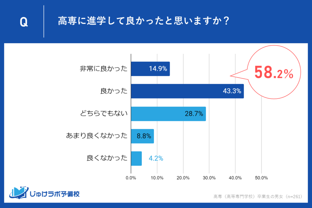 58.2％が「良かった」と回答。高専進学に満足する卒業生が多数