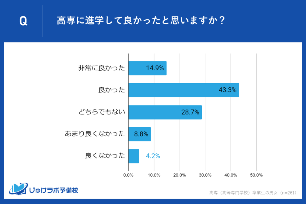 高専卒業生の約6割が進学に「良かった」と回答、一方で約４割は満足せず。進学満足度に見る期待と現実のギャップ