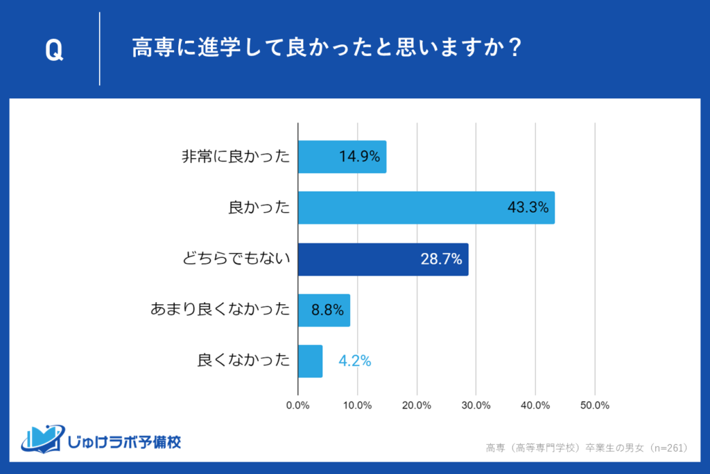 28.7％が「どちらでもない」と回答。約3割の卒業生が感じる進学の中立性