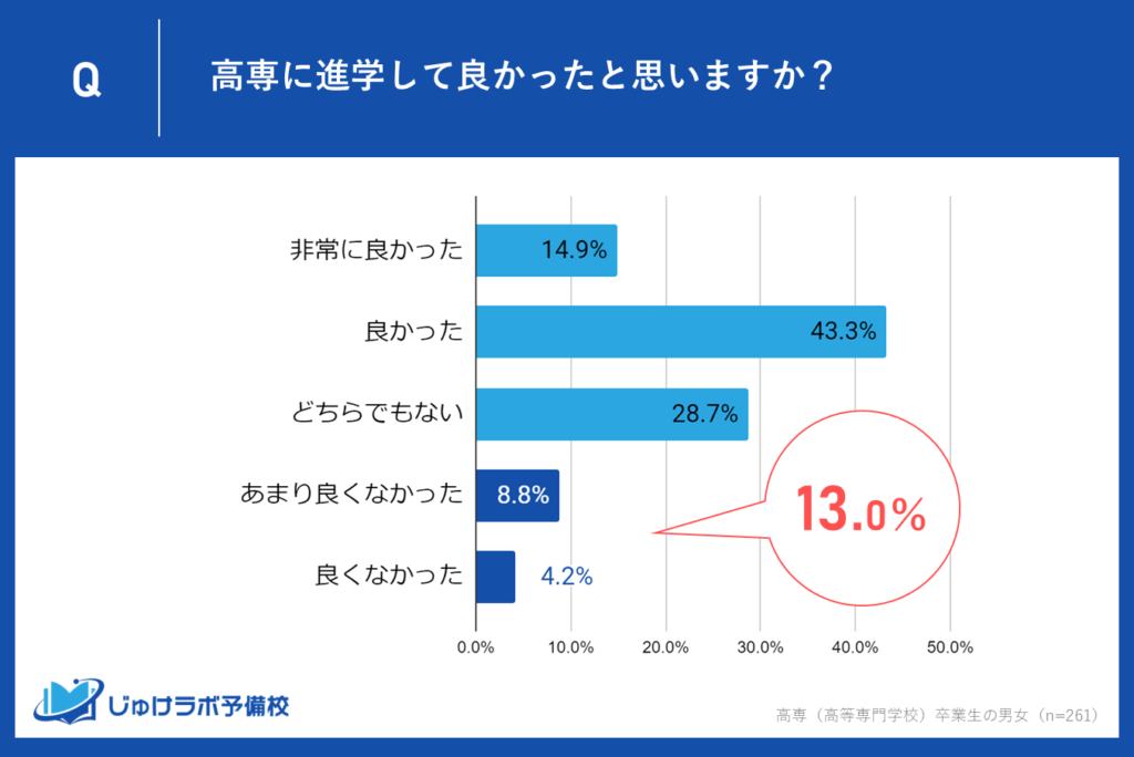 13％が「良くなかった」と回答。不満足の理由とは