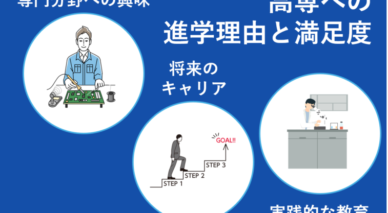 高専進学理由1位は「特定の専門分野への興味」。学生が選ぶ高専教育の魅力と進学満足度に迫る