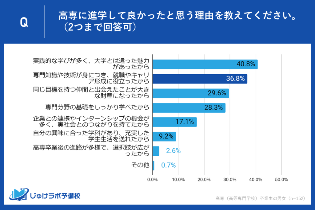 理由②：36.8％が「専門知識や技術が就職やキャリア形成に役立った」と回答