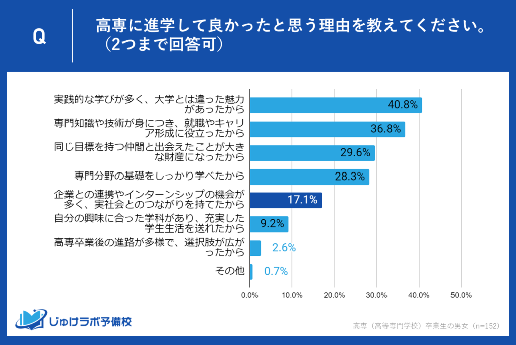 理由⑤：17.1％が「企業との連携やインターンシップで実社会とつながれた」と回答