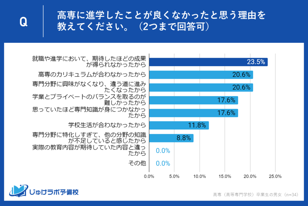 理由①「就職や進学で期待した成果が得られなかった」：23.5％が不満を表明